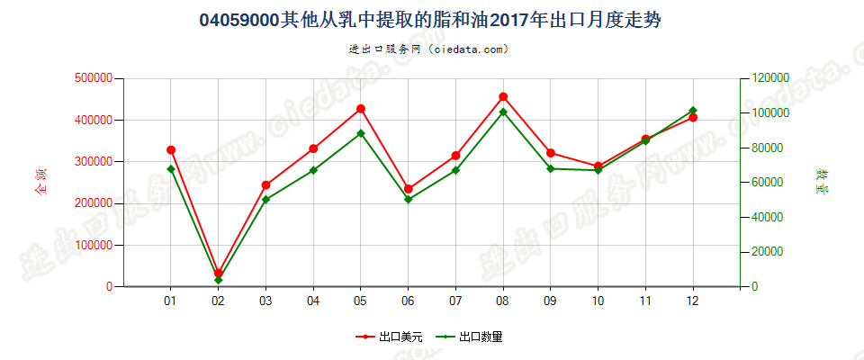 04059000其他从乳中提取的脂和油出口2017年月度走势图