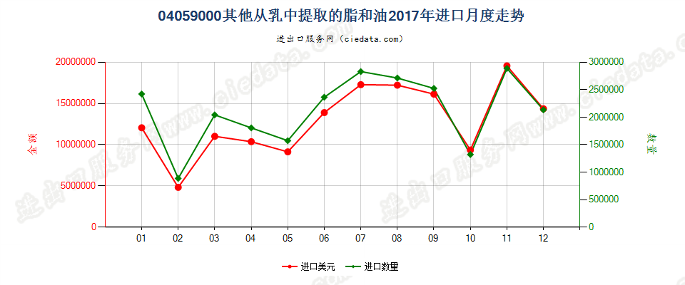 04059000其他从乳中提取的脂和油进口2017年月度走势图