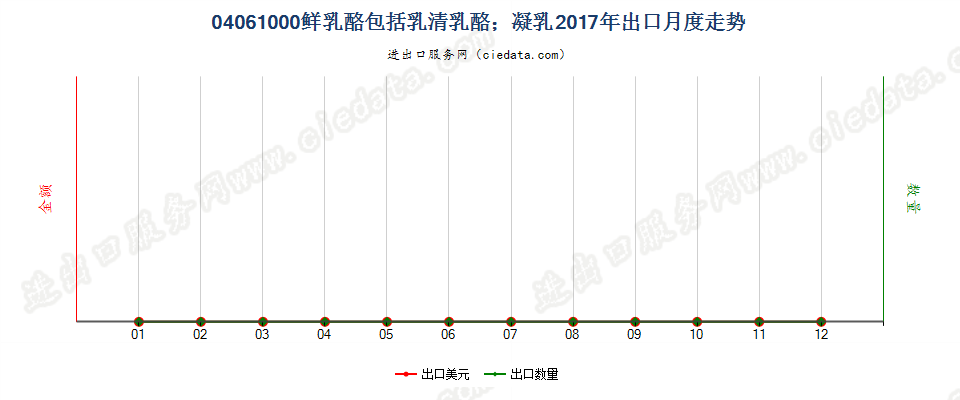 04061000鲜乳酪包括乳清乳酪；凝乳出口2017年月度走势图