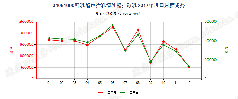 04061000鲜乳酪包括乳清乳酪；凝乳进口2017年月度走势图