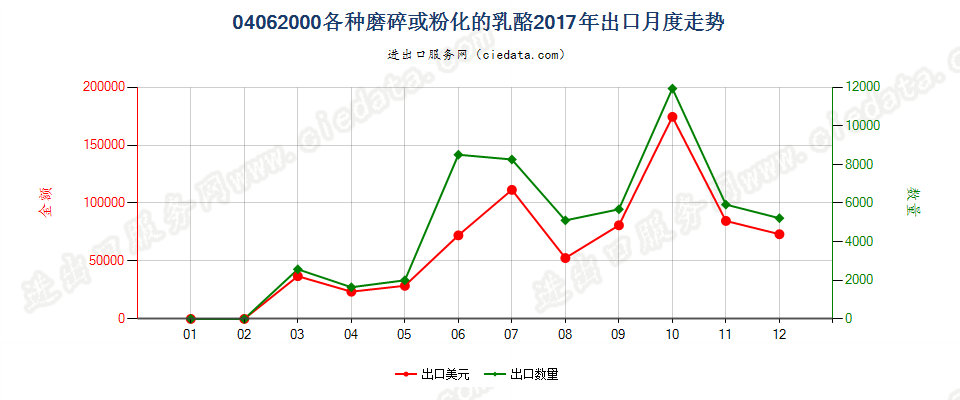 04062000各种磨碎或粉化的乳酪出口2017年月度走势图