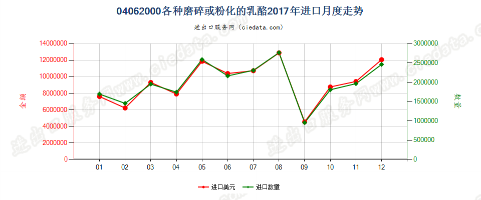 04062000各种磨碎或粉化的乳酪进口2017年月度走势图