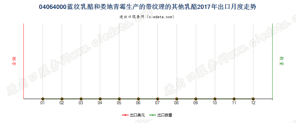 04064000蓝纹乳酪和娄地青霉生产的带纹理的其他乳酪出口2017年月度走势图