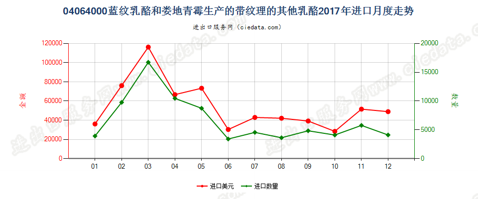 04064000蓝纹乳酪和娄地青霉生产的带纹理的其他乳酪进口2017年月度走势图