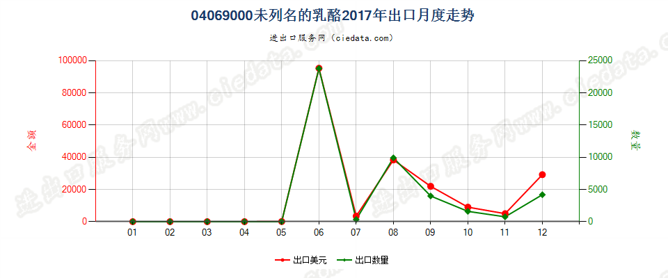 04069000未列名的乳酪出口2017年月度走势图