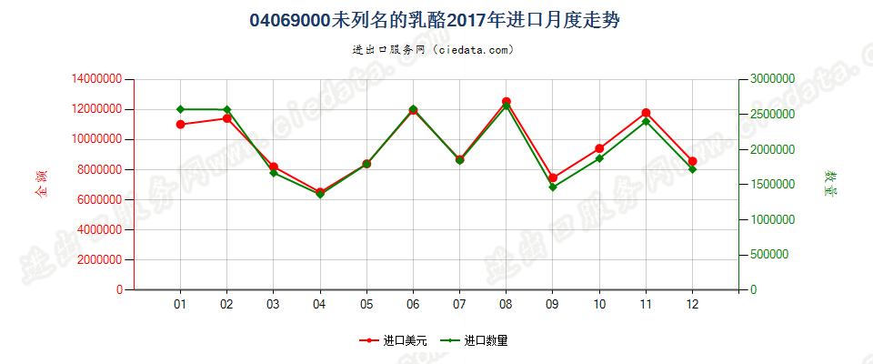 04069000未列名的乳酪进口2017年月度走势图