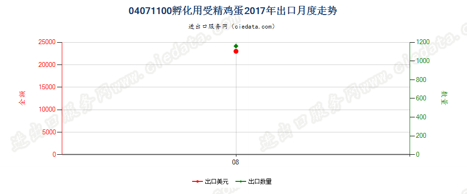 04071100孵化用受精鸡蛋出口2017年月度走势图