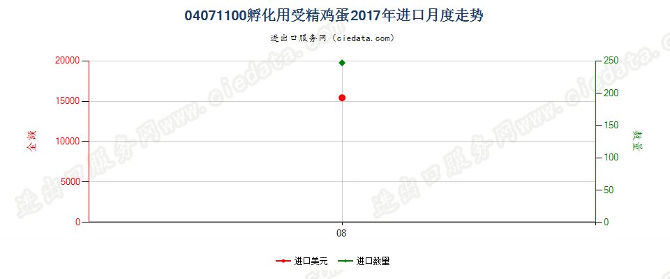 04071100孵化用受精鸡蛋进口2017年月度走势图