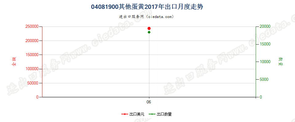 04081900其他蛋黄出口2017年月度走势图