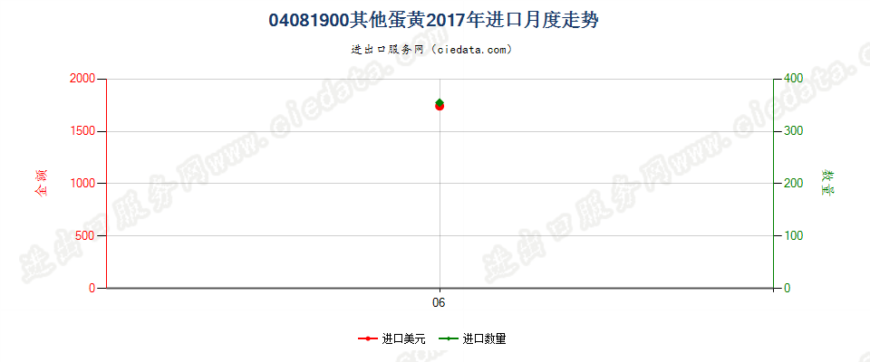 04081900其他蛋黄进口2017年月度走势图