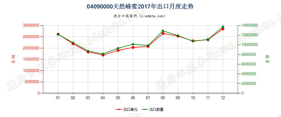 04090000天然蜂蜜出口2017年月度走势图