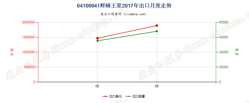 04100041(2022STOP)鲜蜂王浆出口2017年月度走势图