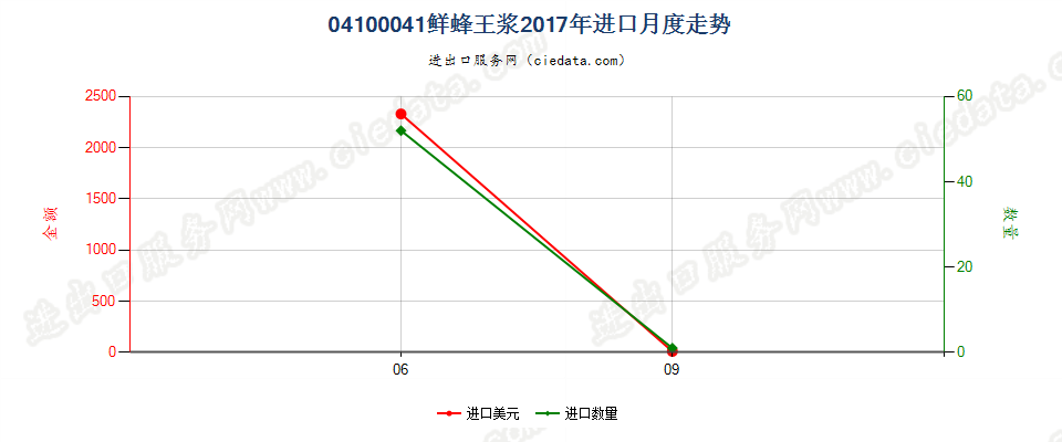 04100041(2022STOP)鲜蜂王浆进口2017年月度走势图