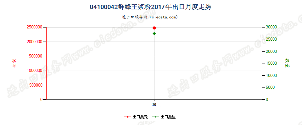 04100042(2022STOP)鲜蜂王浆粉出口2017年月度走势图