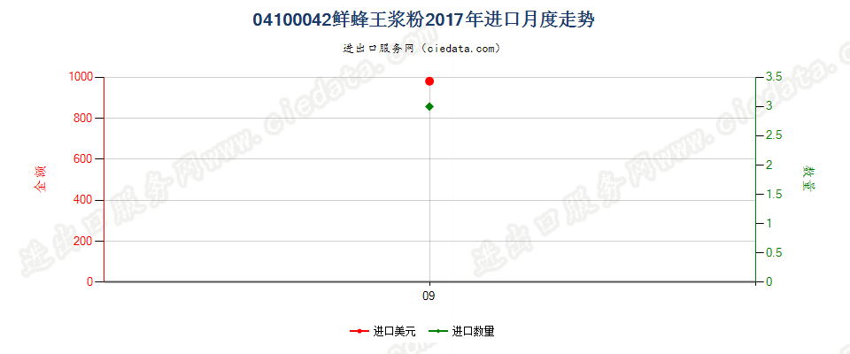 04100042(2022STOP)鲜蜂王浆粉进口2017年月度走势图