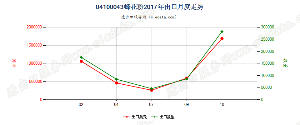 04100043(2022STOP)蜂花粉出口2017年月度走势图