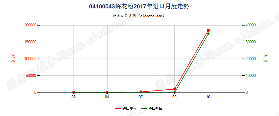 04100043(2022STOP)蜂花粉进口2017年月度走势图