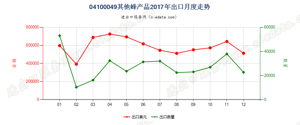 04100049(2022STOP)其他蜂产品出口2017年月度走势图