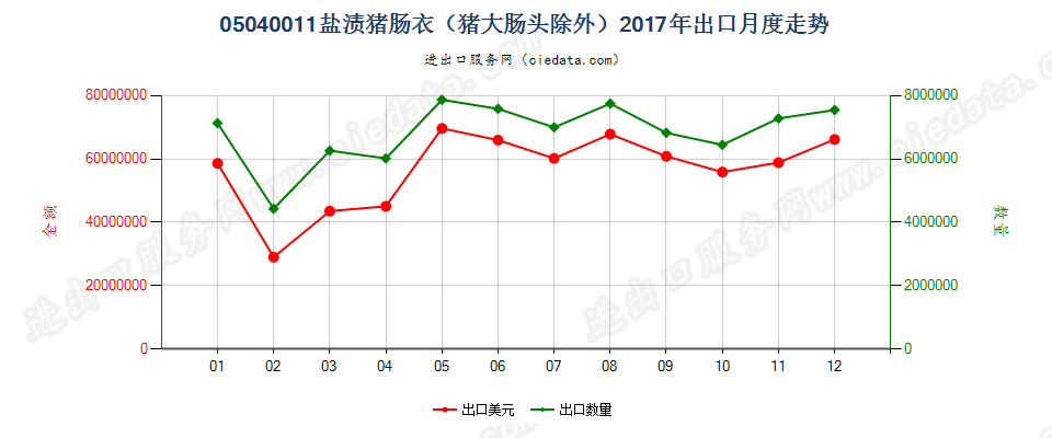 05040011盐渍猪肠衣（猪大肠头除外）出口2017年月度走势图