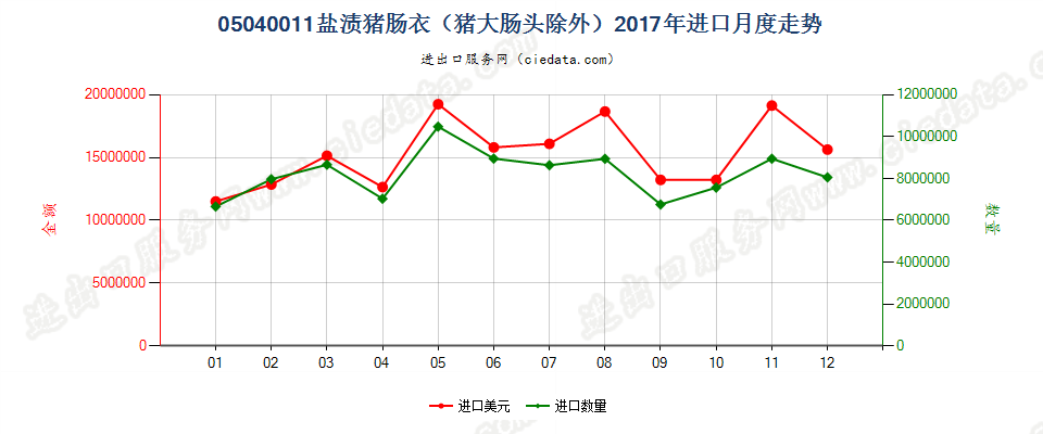 05040011盐渍猪肠衣（猪大肠头除外）进口2017年月度走势图