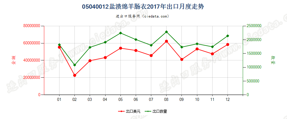 05040012盐渍绵羊肠衣出口2017年月度走势图