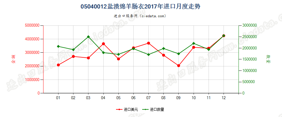 05040012盐渍绵羊肠衣进口2017年月度走势图