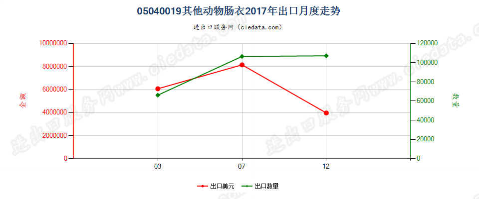 05040019其他动物肠衣出口2017年月度走势图