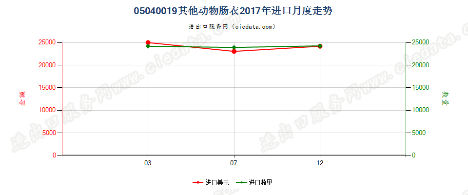 05040019其他动物肠衣进口2017年月度走势图