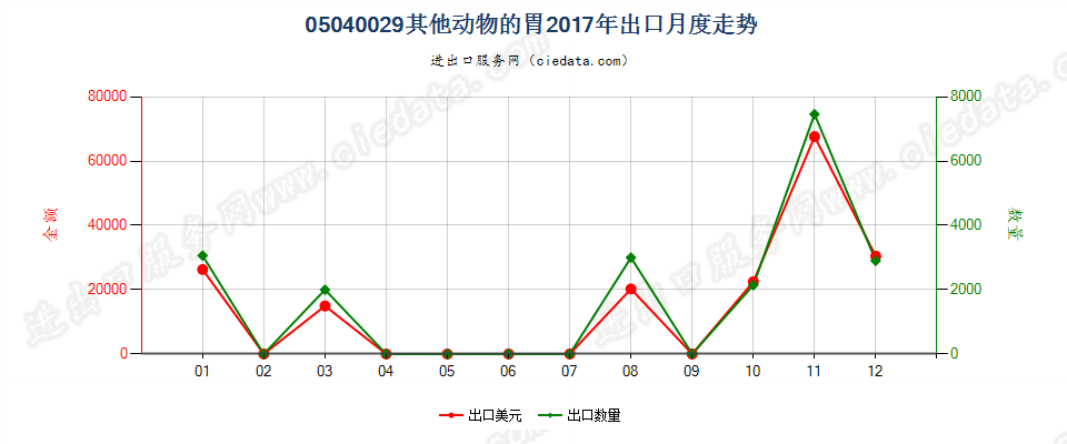 05040029其他动物的胃出口2017年月度走势图