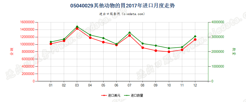 05040029其他动物的胃进口2017年月度走势图