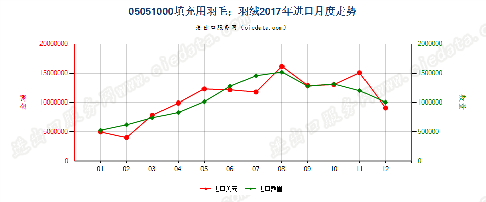 05051000填充用羽毛；羽绒进口2017年月度走势图