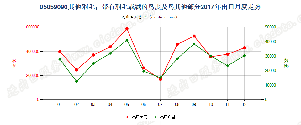 05059090其他羽毛；带有羽毛或绒的鸟皮及鸟其他部分出口2017年月度走势图