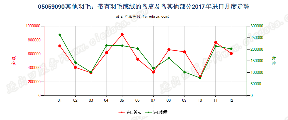 05059090其他羽毛；带有羽毛或绒的鸟皮及鸟其他部分进口2017年月度走势图