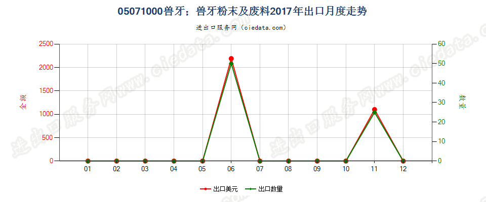 05071000兽牙；兽牙粉末及废料出口2017年月度走势图