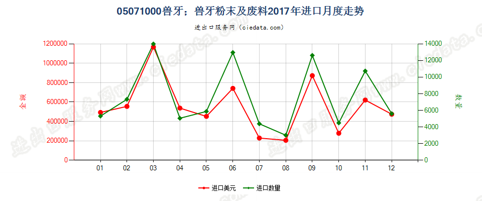 05071000兽牙；兽牙粉末及废料进口2017年月度走势图