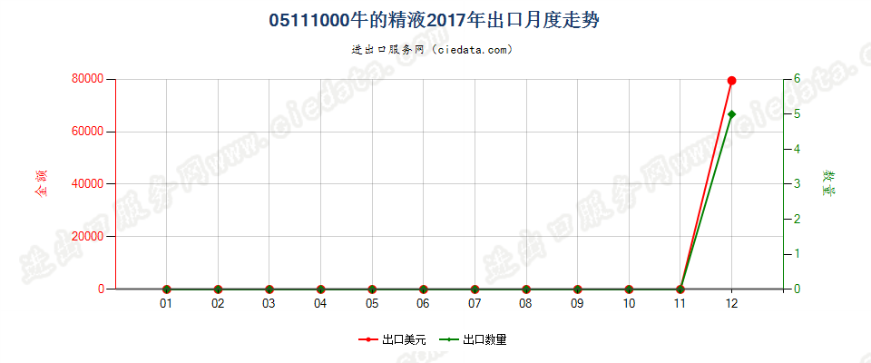 05111000牛的精液出口2017年月度走势图