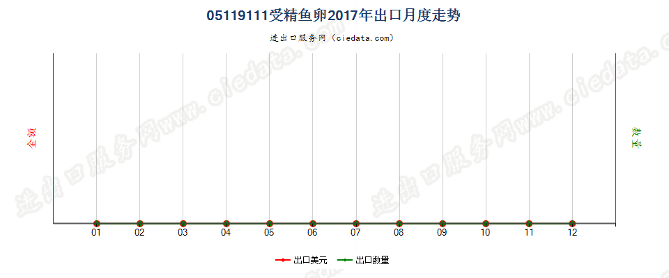 05119111受精鱼卵出口2017年月度走势图