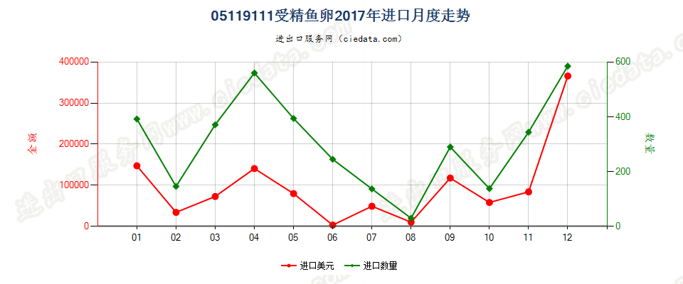 05119111受精鱼卵进口2017年月度走势图