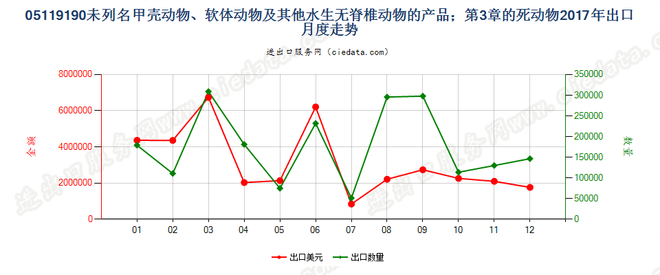 05119190未列名甲壳动物、软体动物及其他水生无脊椎动物的产品；第3章的死动物出口2017年月度走势图