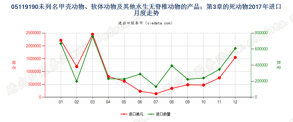 05119190未列名甲壳动物、软体动物及其他水生无脊椎动物的产品；第3章的死动物进口2017年月度走势图