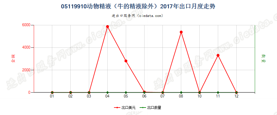 05119910动物精液（牛的精液除外）出口2017年月度走势图