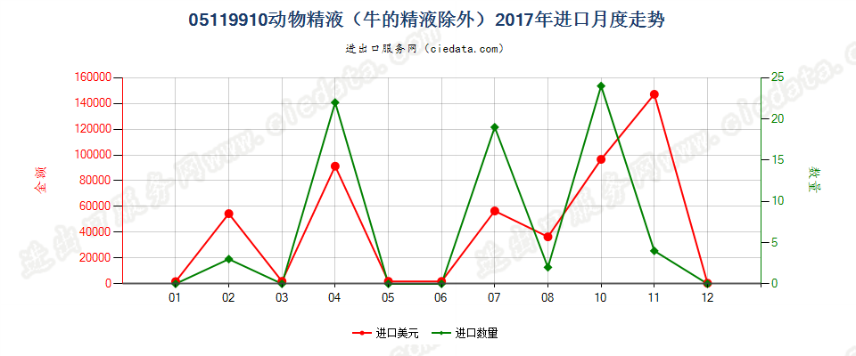 05119910动物精液（牛的精液除外）进口2017年月度走势图