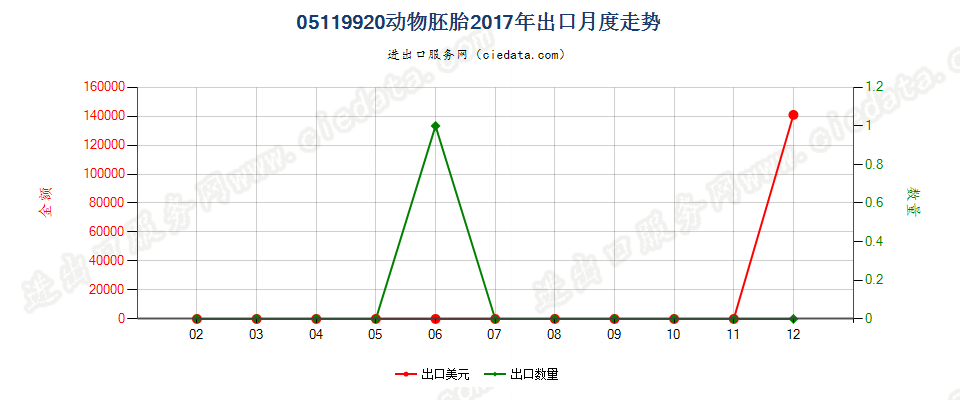 05119920动物胚胎出口2017年月度走势图