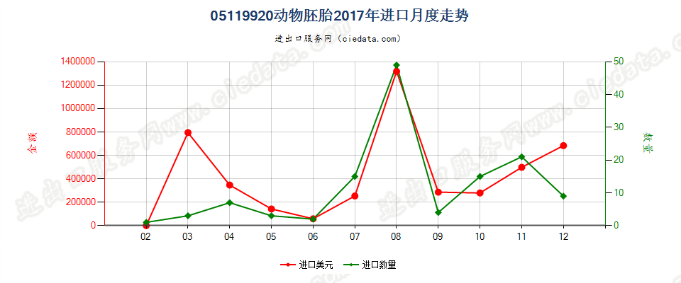 05119920动物胚胎进口2017年月度走势图