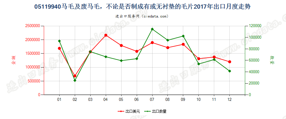 05119940马毛及废马毛，不论是否制成有或无衬垫的毛片出口2017年月度走势图