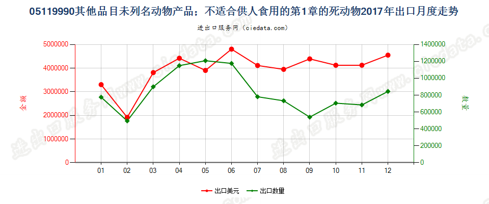 05119990其他品目未列名动物产品；不适合供人食用的第1章的死动物出口2017年月度走势图