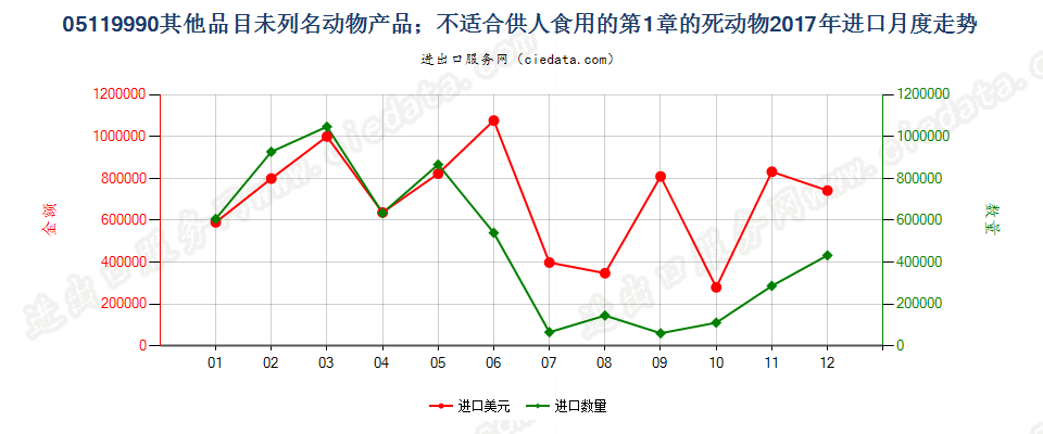 05119990其他品目未列名动物产品；不适合供人食用的第1章的死动物进口2017年月度走势图