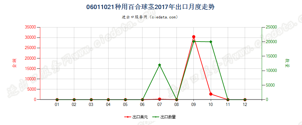 06011021种用百合球茎出口2017年月度走势图