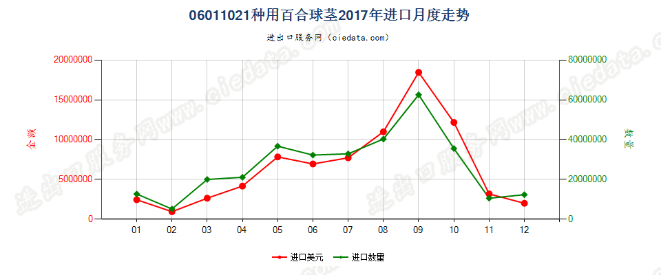 06011021种用百合球茎进口2017年月度走势图