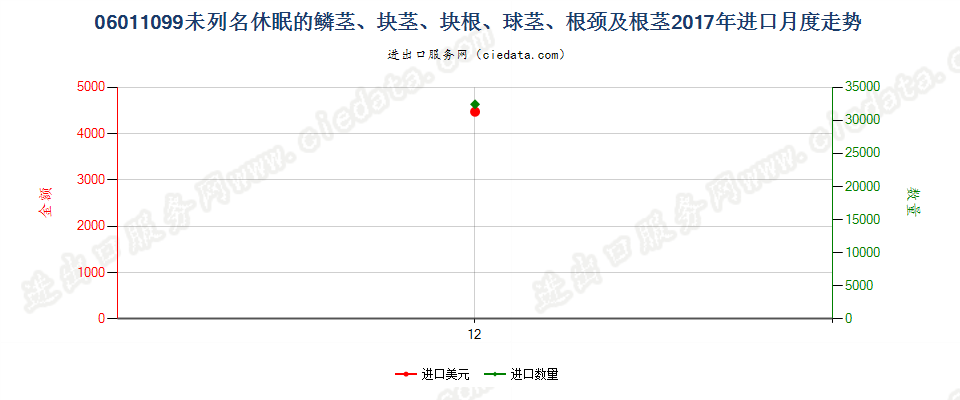 06011099未列名休眠的鳞茎、块茎、块根、球茎、根颈及根茎进口2017年月度走势图